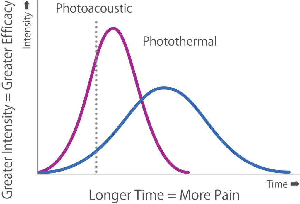 照射時間と治療効果のグラフ