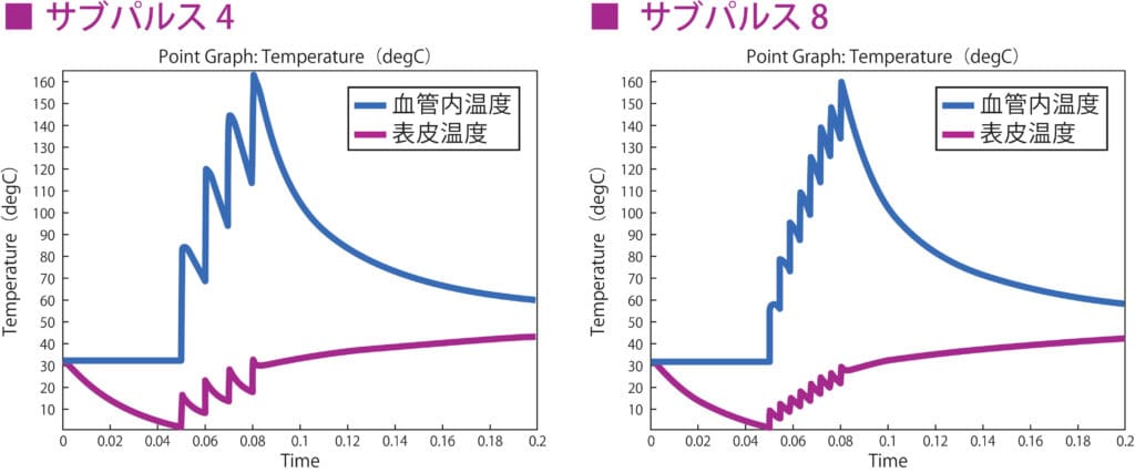 サブパルス４と８のグラフ