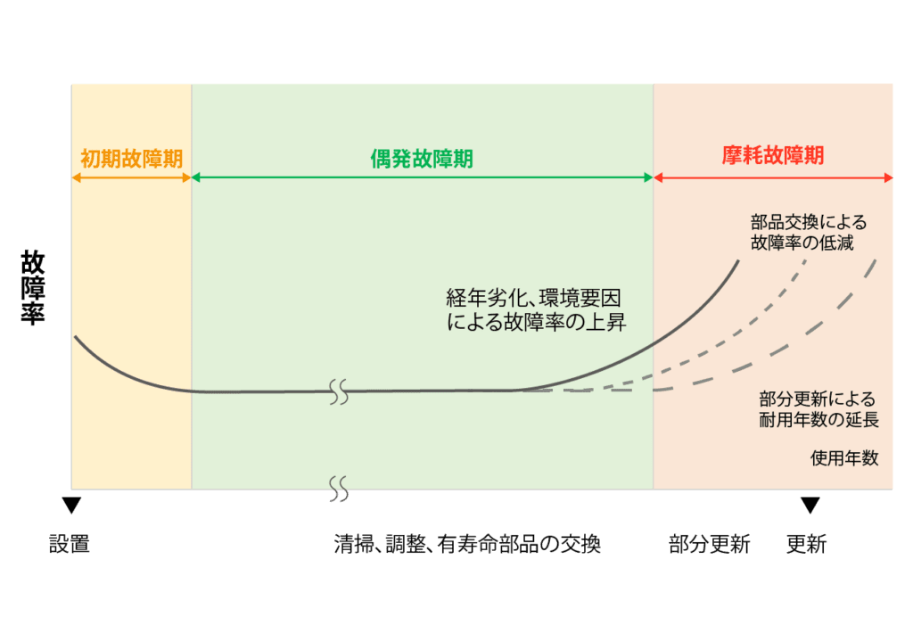 使用年数に対しての故障率を表したグラフ